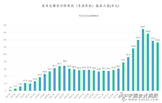 中国人也不怎么考CPA了?