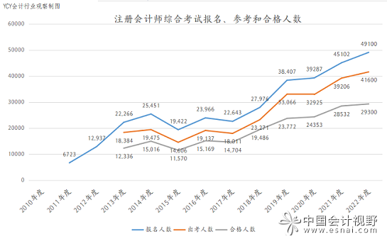 中国人也不怎么考CPA了?