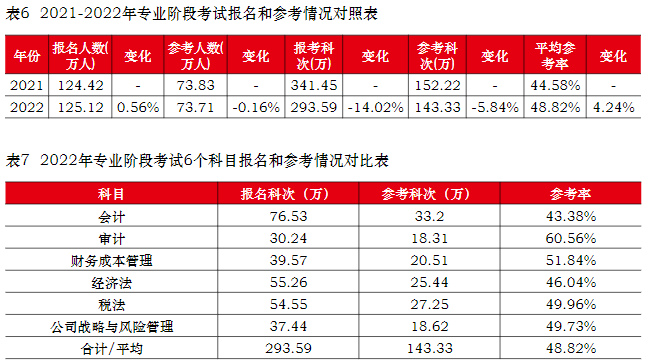 2022年注册会计师全国统一考试分析报告