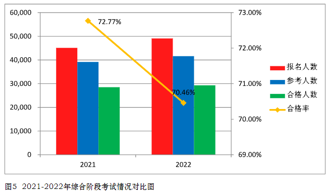 2022年注册会计师全国统一考试分析报告