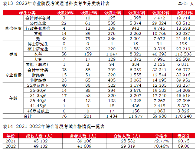 2022年注册会计师全国统一考试分析报告