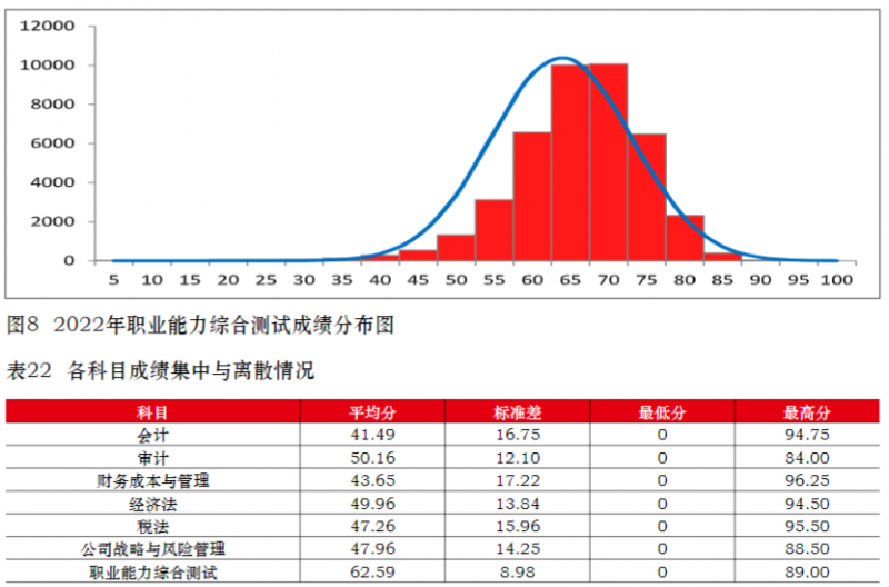 2022年注册会计师全国统一考试分析报告
