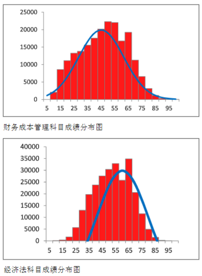 2022年注册会计师全国统一考试分析报告
