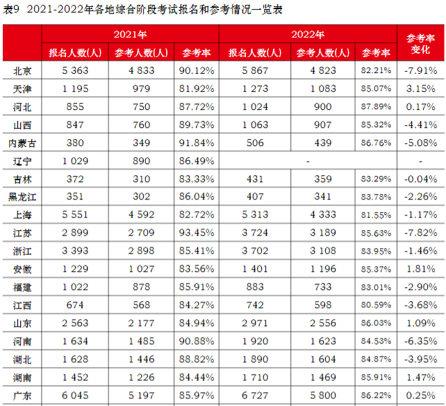 2022年注册会计师全国统一考试分析报告