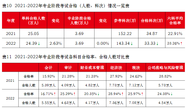 2022年注册会计师全国统一考试分析报告