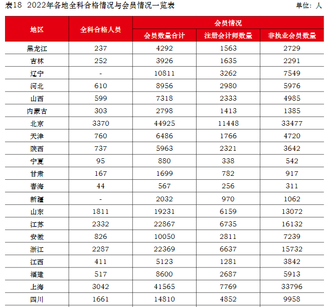2022年注册会计师全国统一考试分析报告