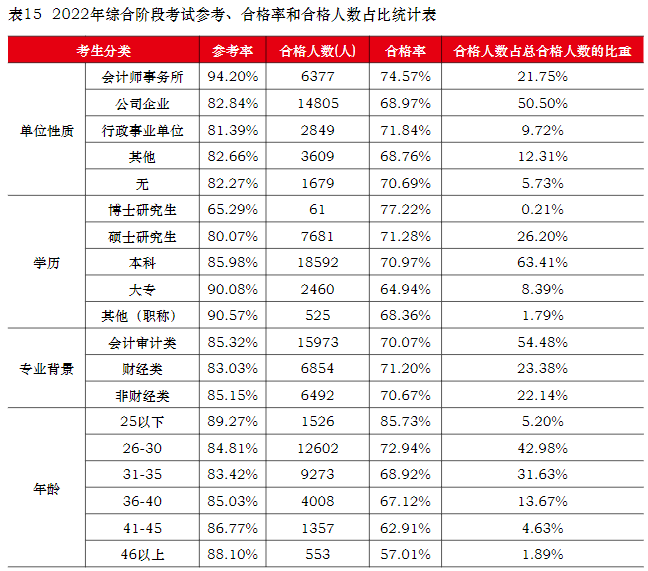 2022年注册会计师全国统一考试分析报告