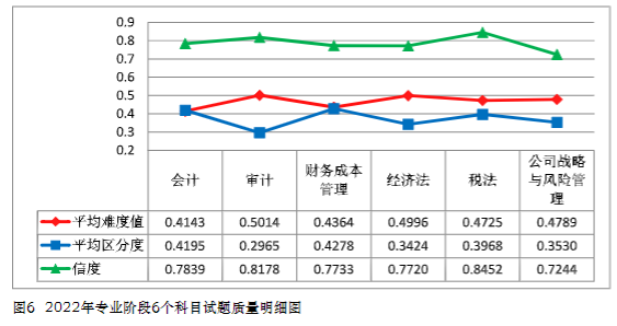2022年注册会计师全国统一考试分析报告