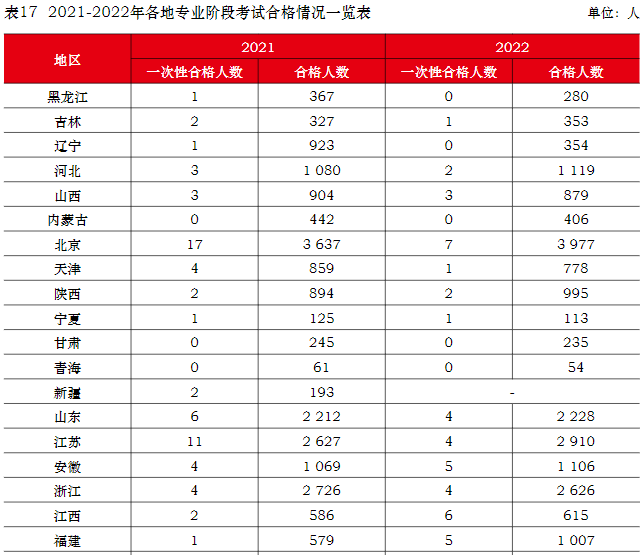 2022年注册会计师全国统一考试分析报告