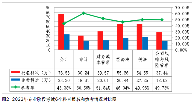 2022年注册会计师全国统一考试分析报告