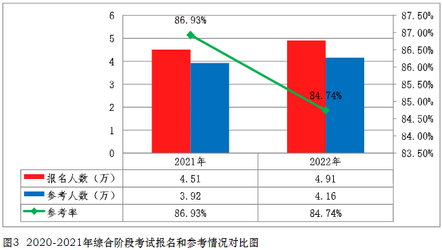2022年注册会计师全国统一考试分析报告