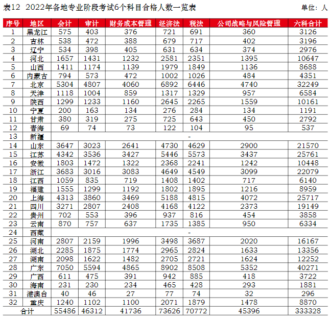 2022年注册会计师全国统一考试分析报告
