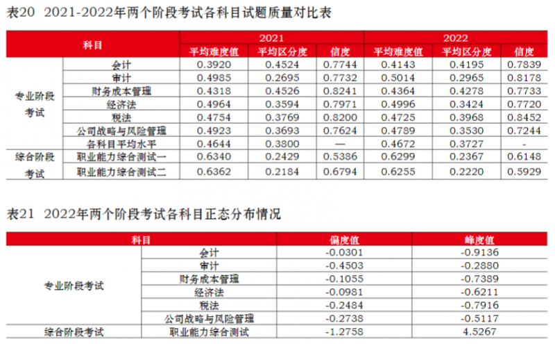 2022年注册会计师全国统一考试分析报告