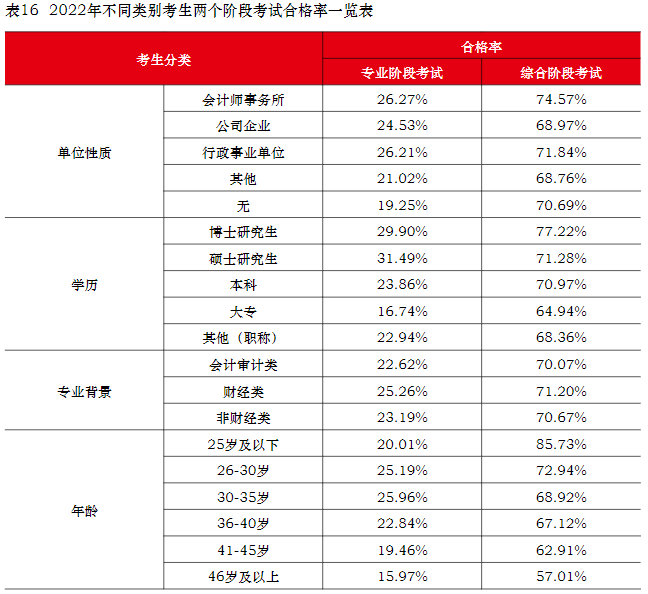 2022年注册会计师全国统一考试分析报告