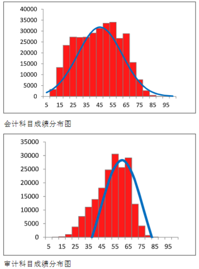2022年注册会计师全国统一考试分析报告
