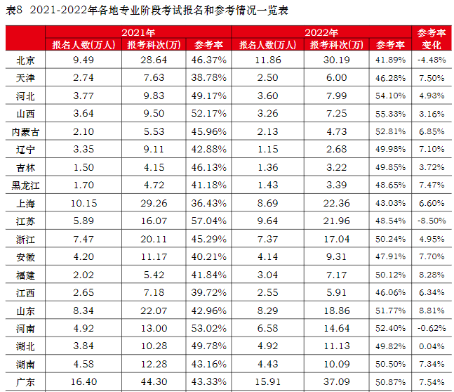 2022年注册会计师全国统一考试分析报告