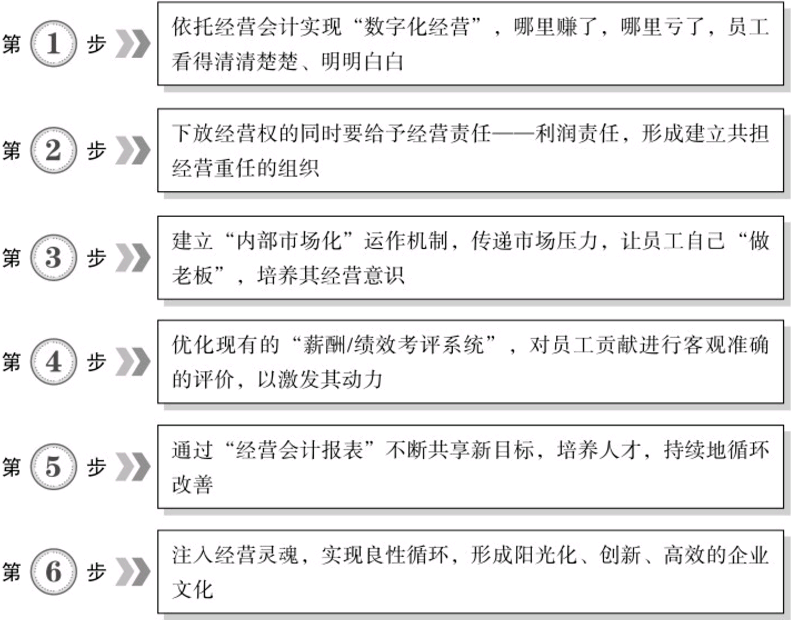 阿米巴经营实现企业降低成本六步骤