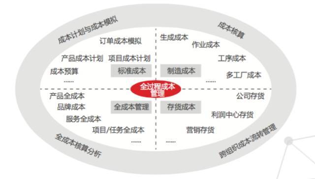 三张图搞懂管理会计框架