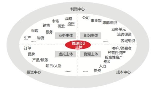 三张图搞懂管理会计框架