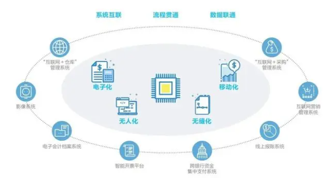 管理会计案例：南方水泥业、财、资、税、档全场景数字化