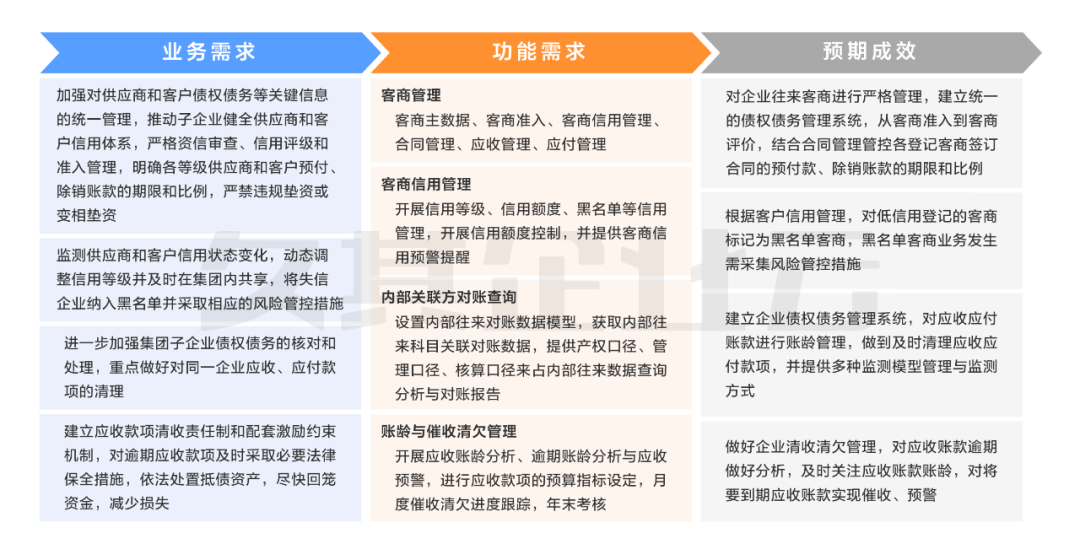 司库3.0实施路径探析