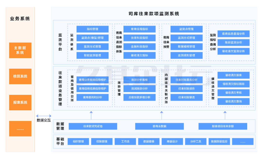 司库3.0实施路径探析