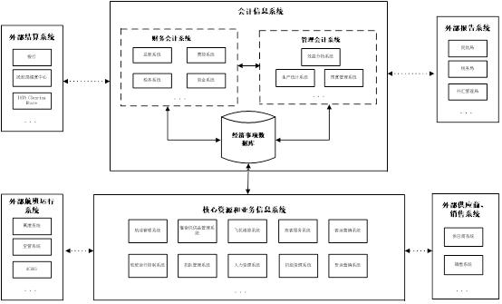 民航企业的管理会计数据平台