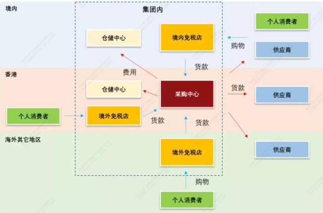 中免公司：打造零售企业境外资金全流程管理模型