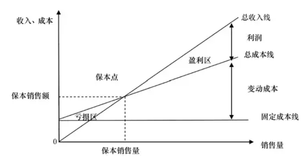 量本利的应用：控制成本的三项秘诀