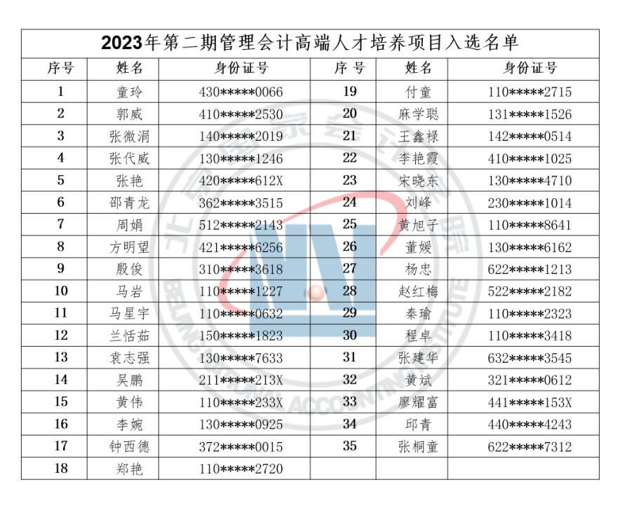关于公布2023年北京国家会计学院第二期管理会计高端人才培养项目入选名单的通知