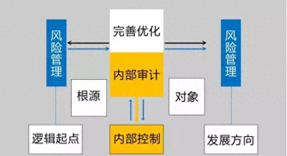 内部审计、内部控制、风险管理的关系