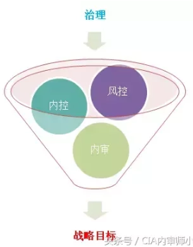 内部审计、内部控制、风险管理的关系