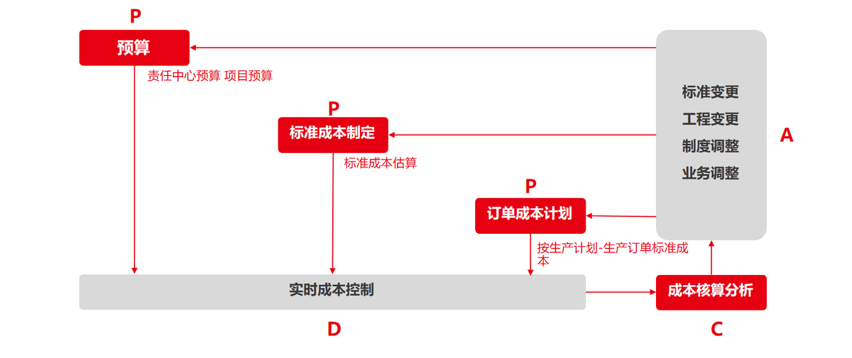 ERP管理会计系统助力企业实现精益运营