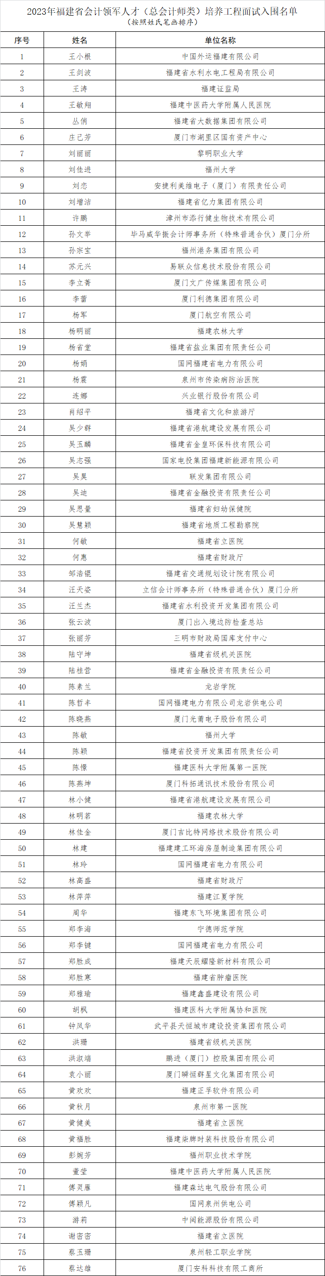 福建公布会计领军(总会计师)面试名单