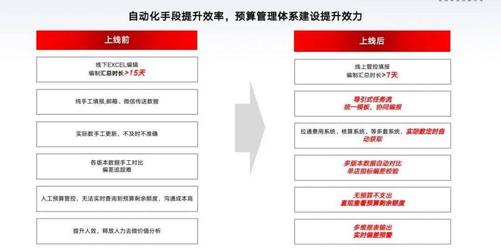 酒店全面预算：数智化转型下的优化与创新 实现高效决策持续增长