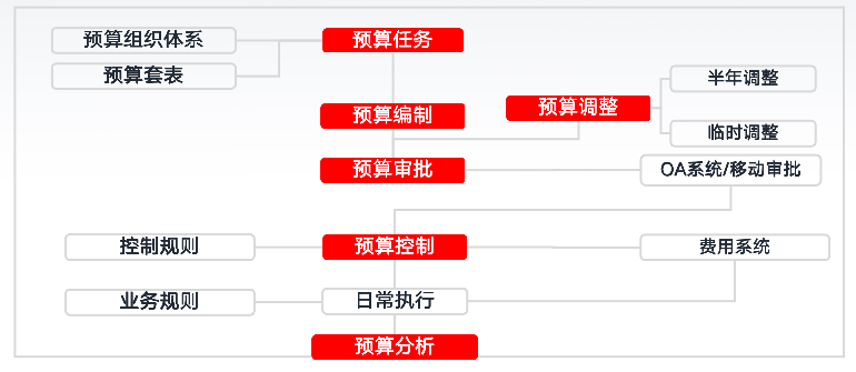 酒店全面预算：数智化转型下的优化与创新 实现高效决策持续增长