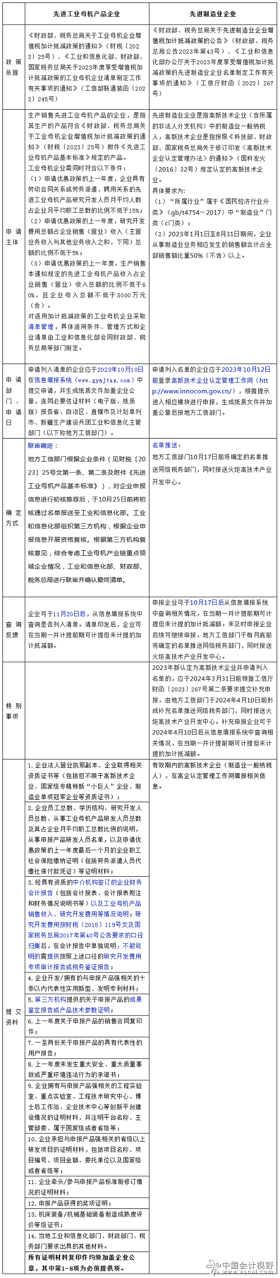 制造业企业要做的“先进”申报