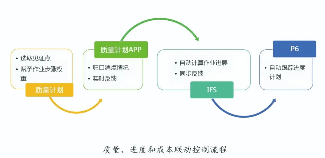 华龙批量化首堆如何实现建安成本的动态管控？