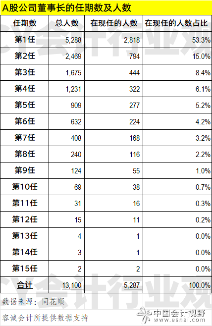 至少9.5%的A股公司董事长有财会类教育或职业背景