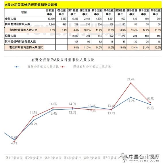 至少9.5%的A股公司董事长有财会类教育或职业背景