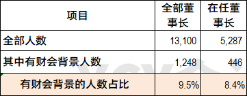 至少9.5%的A股公司董事长有财会类教育或职业背景