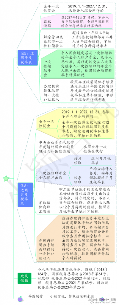 个人所得税税目、预扣率、税率思维导图(收藏干货版)