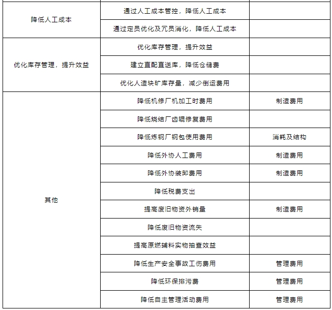 成本管控的大方向与小细节