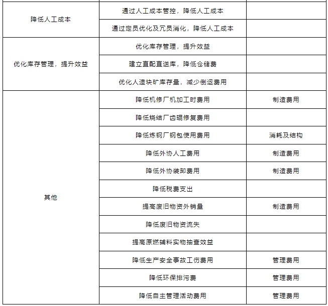 成本管控的大方向与小细节