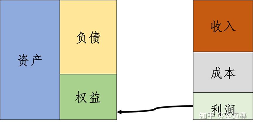 通俗易懂地理解三大报表的关联