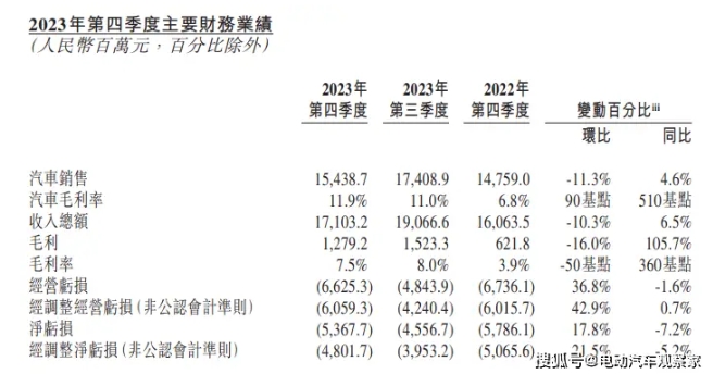 207亿和10%，蔚来的成本命题