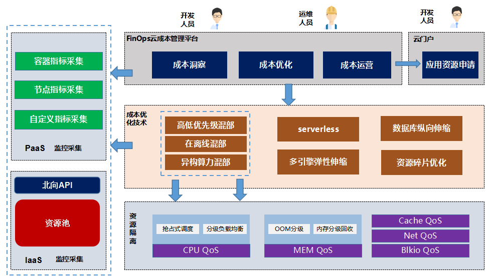 工商银行成本优化实践