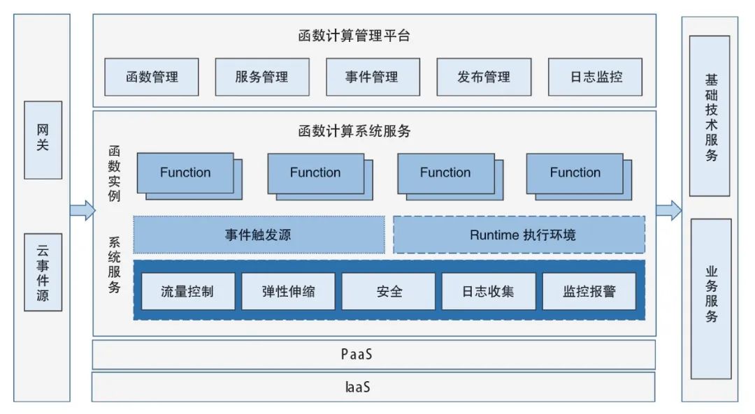 工商银行成本优化实践