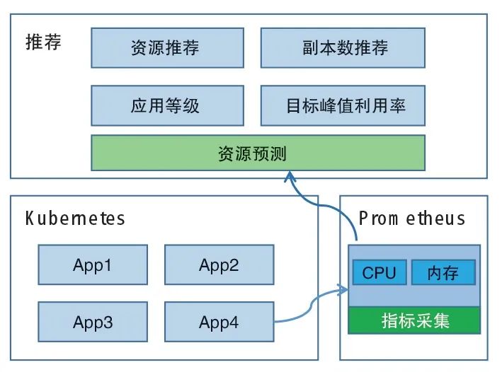 工商银行成本优化实践