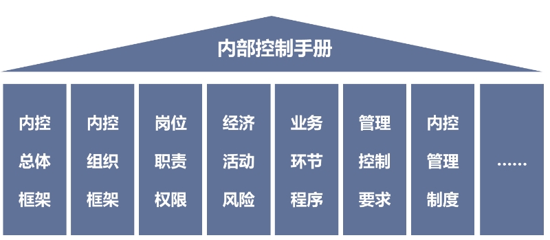 内部控制不相容岗位清单